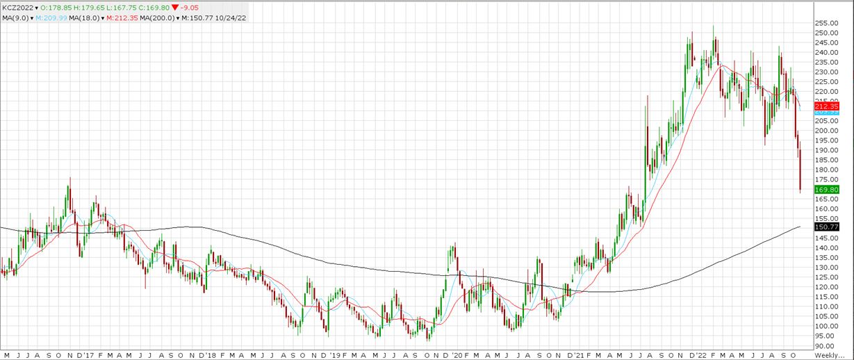massive decline in coffee futures prices on the Intercontinental Commodity Exchange (“ICE”, colloquially still known as the “New York ‘C’ Market,” or just “the C”