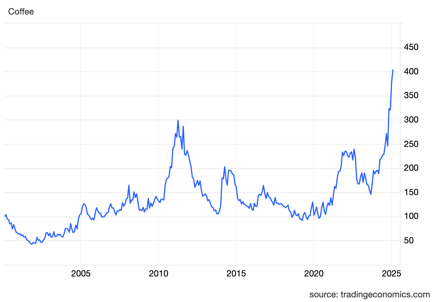 Coffee C Market Spikes in 2025