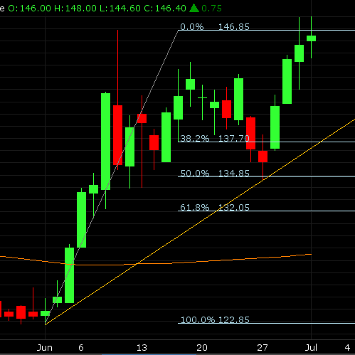 C Market: High Notes