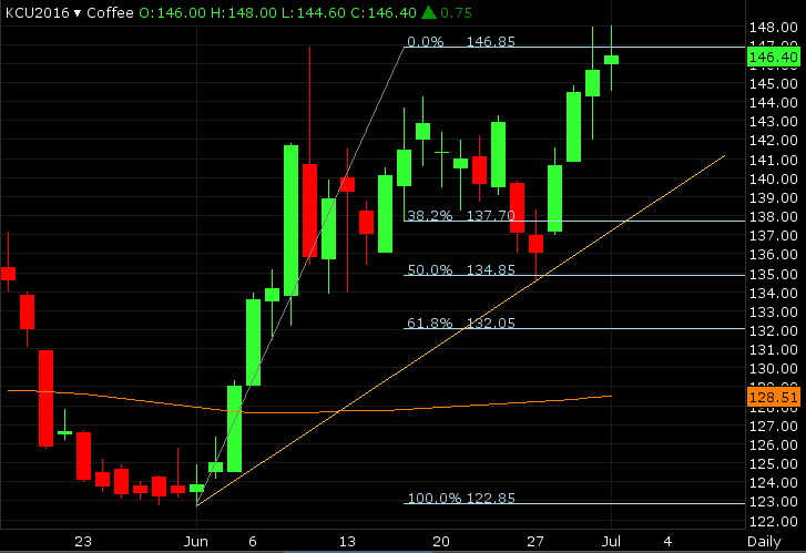C Market: High Notes