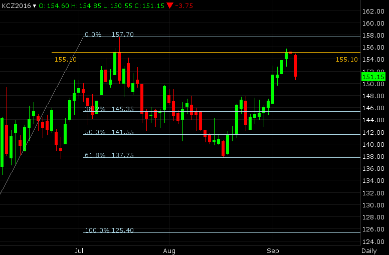 C Market Tumbles into the Weekend