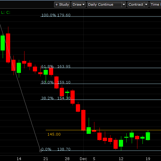 Range-bound Near Recent Lows