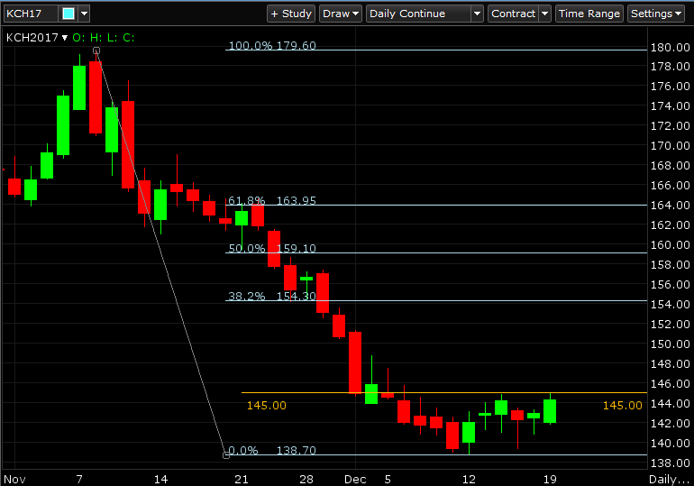 Range-bound Near Recent Lows