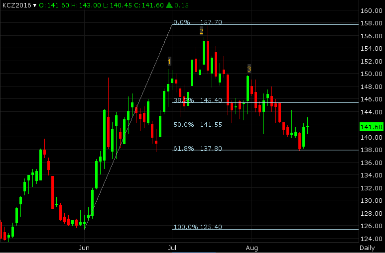 C Market: Coffee Brushes Off Currency Pressure