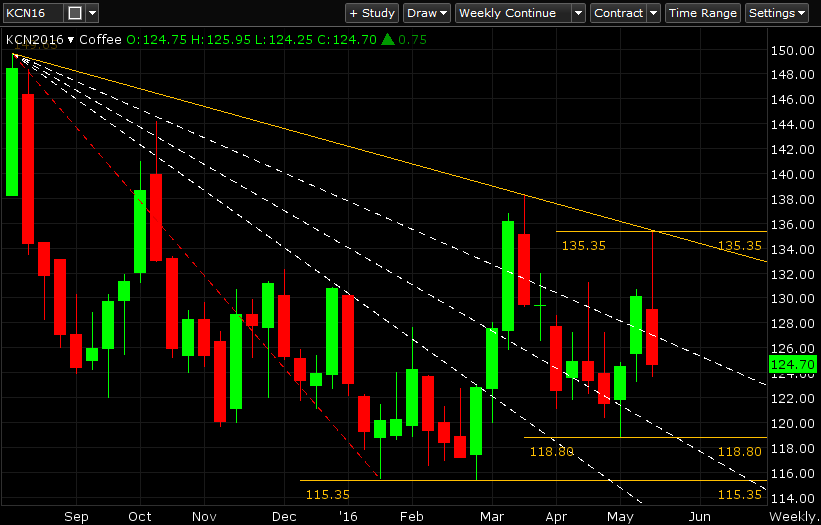 C Market: Spring Back, Smack Down