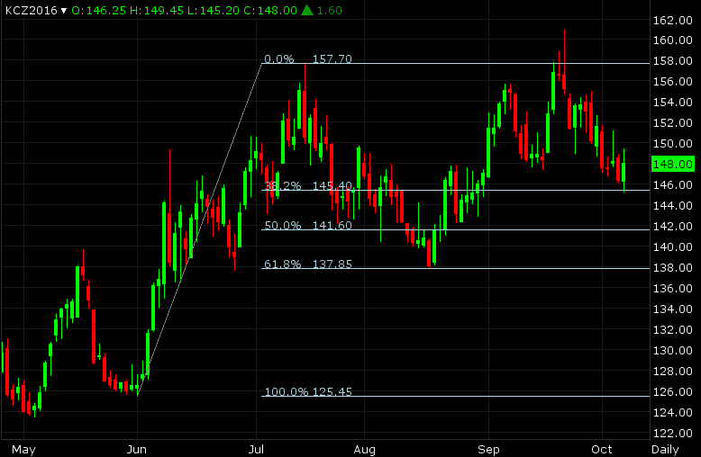 C Market: Volatility Notwithstanding